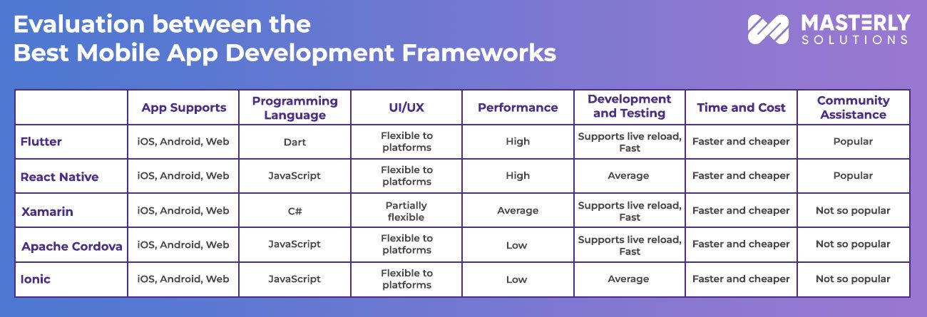 evaluation-between-the-best-mobile-app-development-frameworks