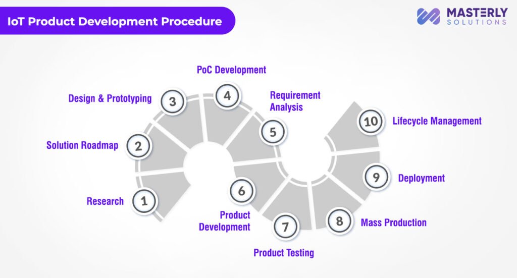 IoT : Product Development Stages Guide And Services Consultant